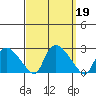 Higganum Creek tide chart for Thursday, September 19, 2024