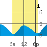 Higganum Creek tide chart for Sunday, September 1, 2024