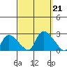 Higganum Creek tide chart for Saturday, September 21, 2024