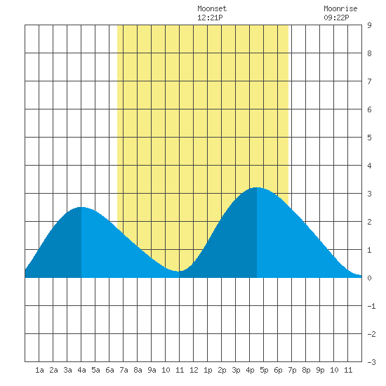 Higganum Creek tide chart for Sunday, September 22, 2024