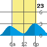Higganum Creek tide chart for Monday, September 23, 2024