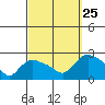 Higganum Creek tide chart for Wednesday, September 25, 2024
