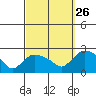 Higganum Creek tide chart for Thursday, September 26, 2024