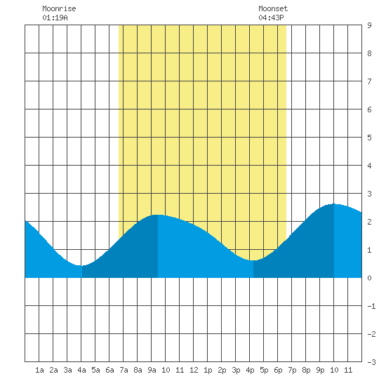 Higganum Creek tide chart for Friday, September 27, 2024