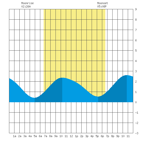 Higganum Creek tide chart for Saturday, September 28, 2024
