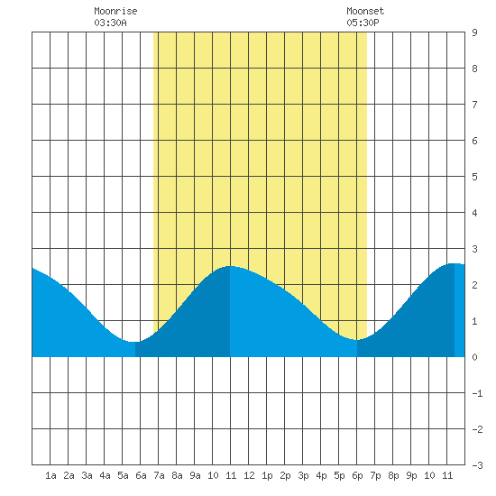Higganum Creek tide chart for Sunday, September 29, 2024