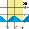 Higganum Creek tide chart for Sunday, September 29, 2024