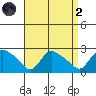 Higganum Creek tide chart for Monday, September 2, 2024