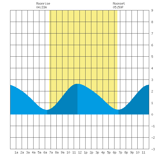 Higganum Creek tide chart for Monday, September 30, 2024