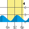 Higganum Creek tide chart for Wednesday, September 4, 2024