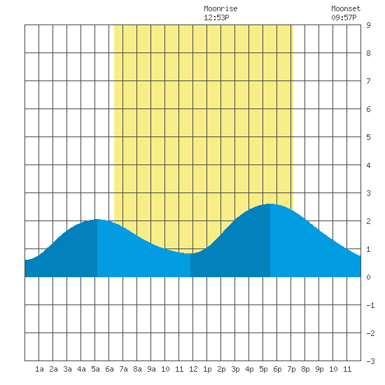 Higganum Creek tide chart for Monday, September 9, 2024
