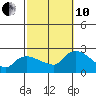 Higganum Creek tide chart for Thursday, October 10, 2024