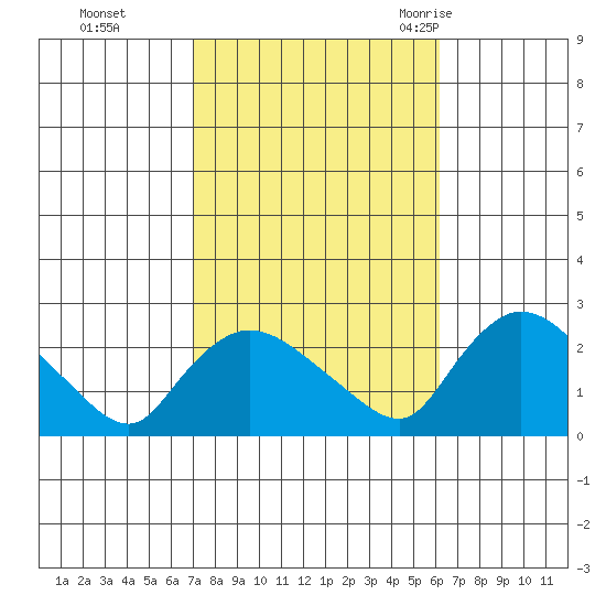 Higganum Creek tide chart for Sunday, October 13, 2024