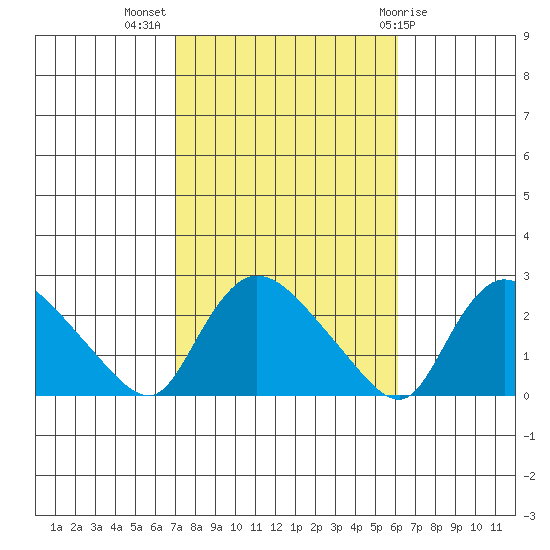 Higganum Creek tide chart for Tuesday, October 15, 2024