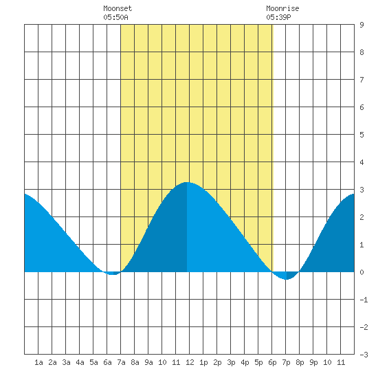 Higganum Creek tide chart for Wednesday, October 16, 2024