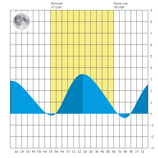 Higganum Creek tide chart for Thursday, October 17, 2024