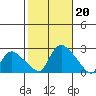 Higganum Creek tide chart for Sunday, October 20, 2024