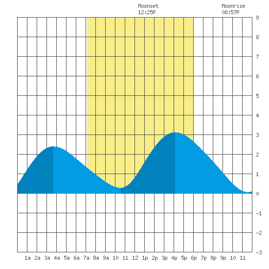 Higganum Creek tide chart for Monday, October 21, 2024