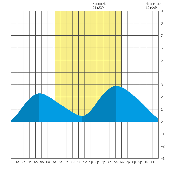 Higganum Creek tide chart for Tuesday, October 22, 2024