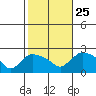 Higganum Creek tide chart for Friday, October 25, 2024