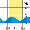 Higganum Creek tide chart for Saturday, October 26, 2024
