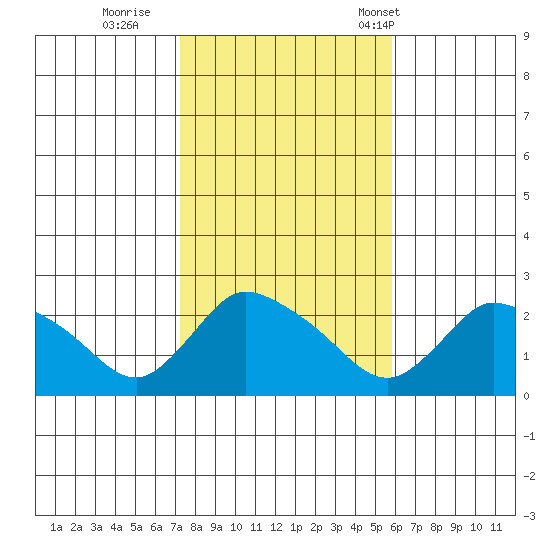 Higganum Creek tide chart for Monday, October 28, 2024