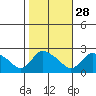 Higganum Creek tide chart for Monday, October 28, 2024