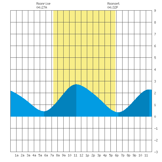 Higganum Creek tide chart for Tuesday, October 29, 2024