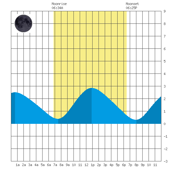 Higganum Creek tide chart for Wednesday, October 2, 2024