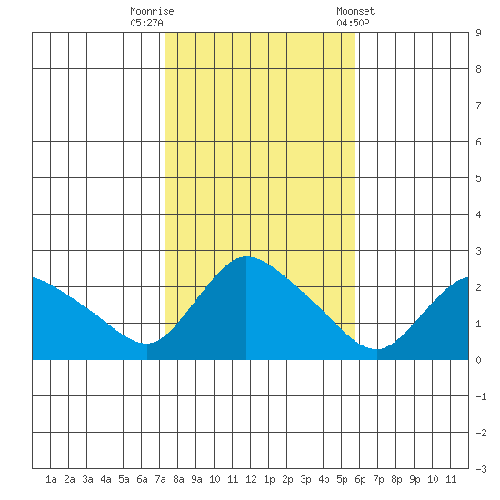 Higganum Creek tide chart for Wednesday, October 30, 2024