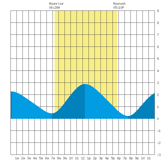 Higganum Creek tide chart for Thursday, October 31, 2024