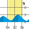 Higganum Creek tide chart for Saturday, October 5, 2024