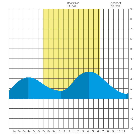Higganum Creek tide chart for Monday, October 7, 2024