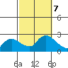Higganum Creek tide chart for Monday, October 7, 2024