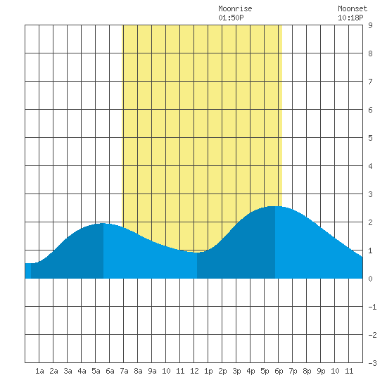 Higganum Creek tide chart for Wednesday, October 9, 2024