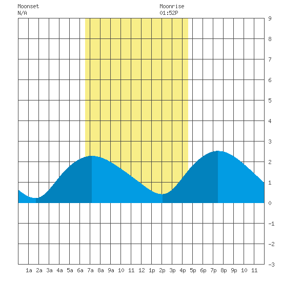 Higganum Creek tide chart for Sunday, November 10, 2024