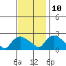 Higganum Creek tide chart for Sunday, November 10, 2024