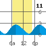 Higganum Creek tide chart for Monday, November 11, 2024