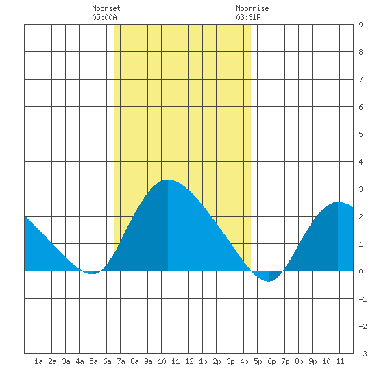 Higganum Creek tide chart for Thursday, November 14, 2024