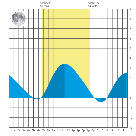 Higganum Creek tide chart for Friday, November 15, 2024