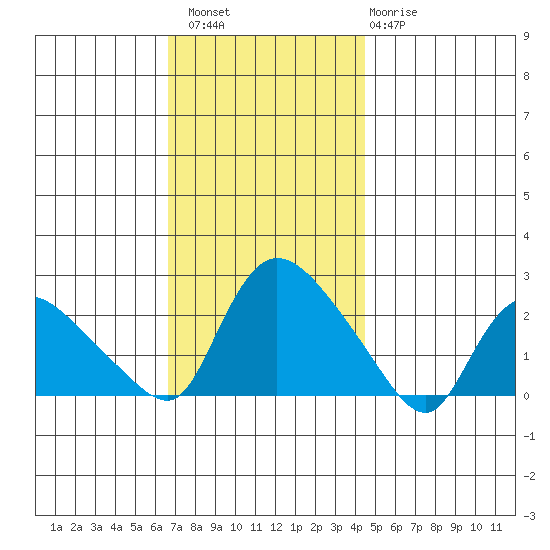 Higganum Creek tide chart for Saturday, November 16, 2024