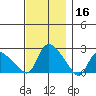 Higganum Creek tide chart for Saturday, November 16, 2024