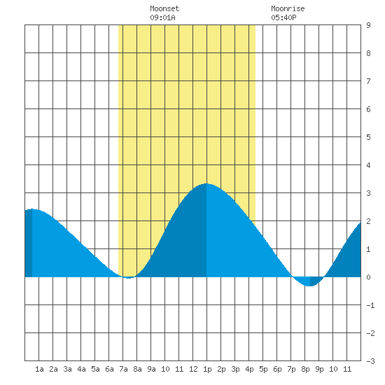Higganum Creek tide chart for Sunday, November 17, 2024