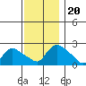 Higganum Creek tide chart for Wednesday, November 20, 2024