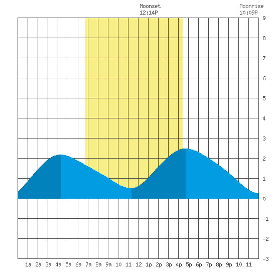 Higganum Creek tide chart for Thursday, November 21, 2024