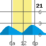 Higganum Creek tide chart for Thursday, November 21, 2024