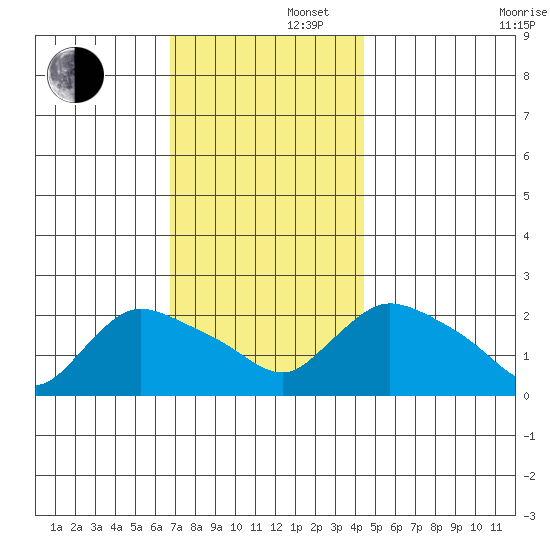 Higganum Creek tide chart for Friday, November 22, 2024