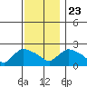 Higganum Creek tide chart for Saturday, November 23, 2024