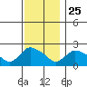 Higganum Creek tide chart for Monday, November 25, 2024