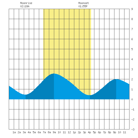 Higganum Creek tide chart for Tuesday, November 26, 2024